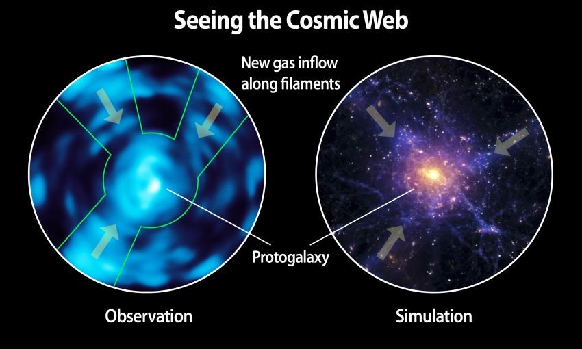 Les premières observations directes du milieu intergalactique qui relie les galaxies entre elles