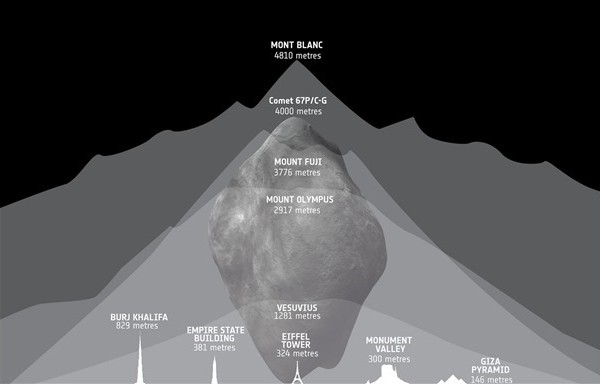 Sur la taille de la grosse comète que rencontrera bientôt la sonde Rosetta