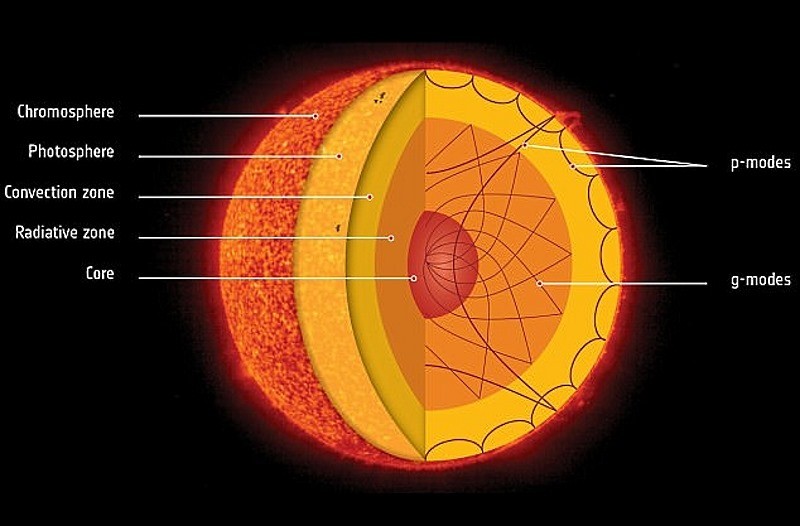Le noyau du Soleil tourne 4 fois plus vite que sa surface