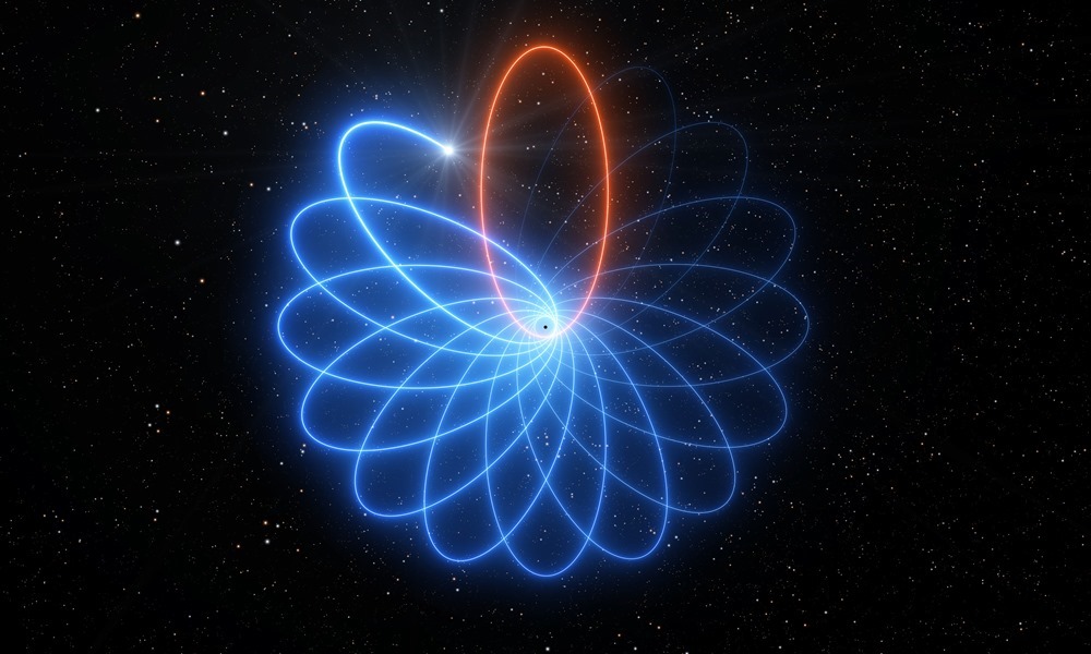 Le mouvement d’une étoile autour du trou noir de notre Voie lactée prouve une fois de plus qu’Einstein a raison